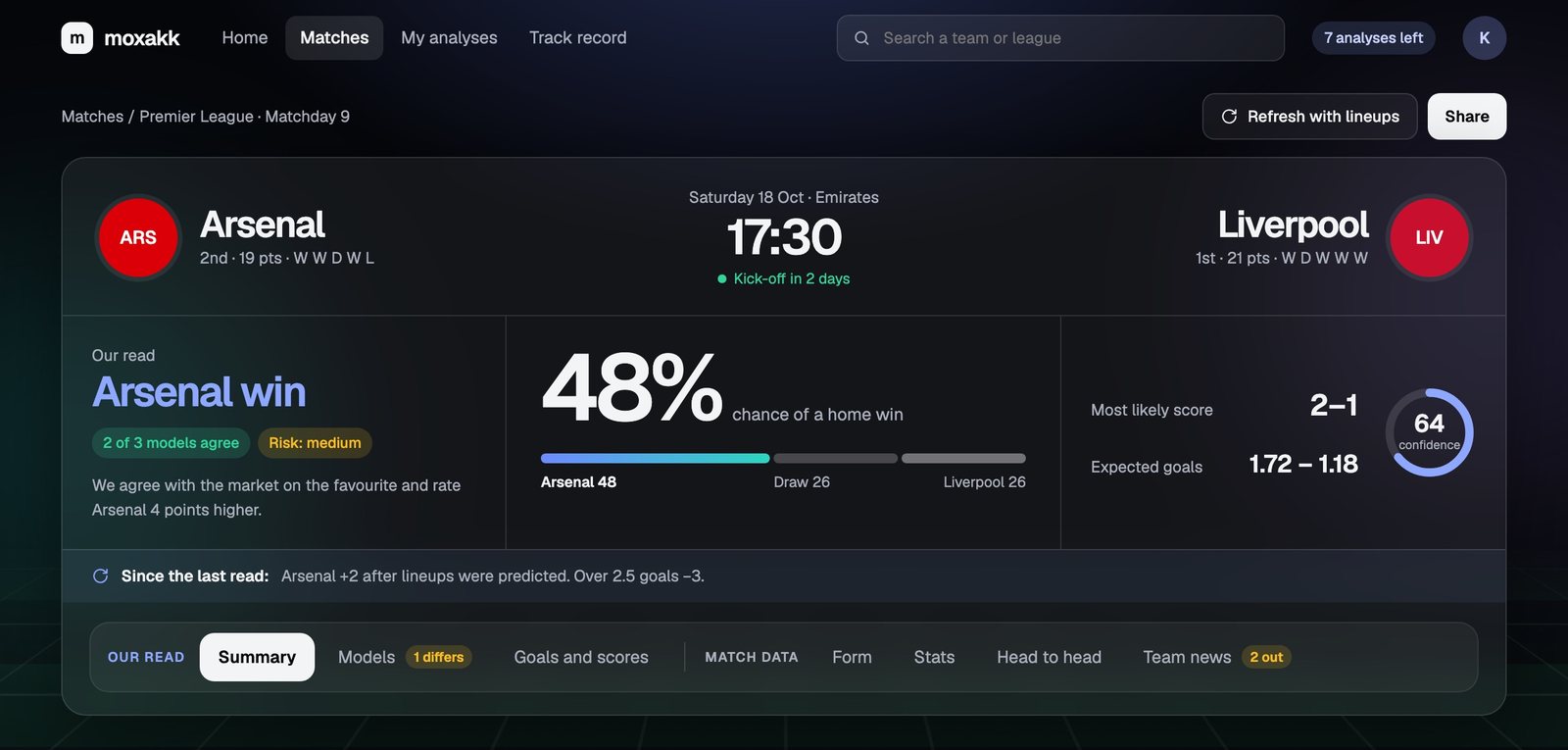 Moxakk match analysis: an Arsenal win at 48 percent, most likely 2–1